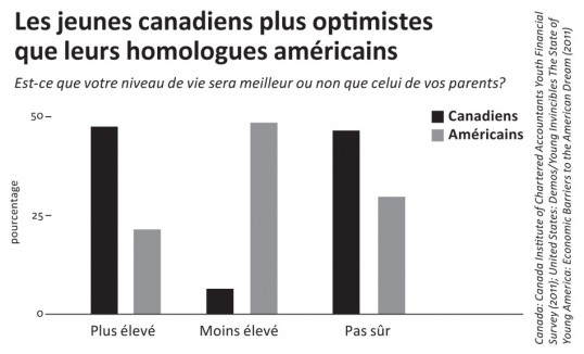 Canada: Canada Institute of Char tered Accountants Youth Financial Survey (2011); United States: Demos/Young Invincibles The State of Young America: Economic Barriers to the American Dream (2011)
